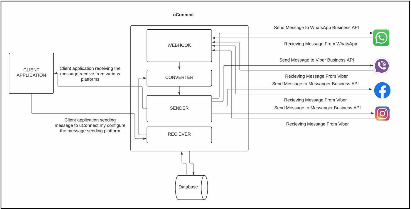 μConnector architecture: a client application sends and receives messages through μConnector's Webhook, Converter, Sender and Receiver components, backed by a database, which exchange messages with the WhatsApp, Viber, Facebook Messenger and Instagram business APIs.